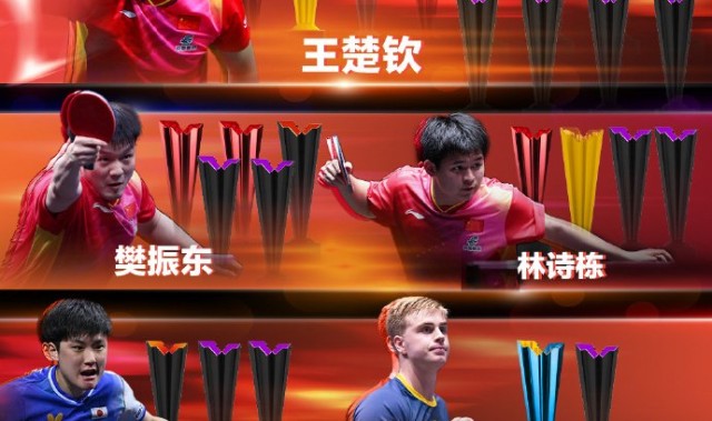 德甲推荐-孙颖莎15冠领跑WTT单打榜，王楚钦12冠居男单首位|特鲁斯·莫雷加德|WTT世界乒联|男子单打|张本智和|林诗栋_新浪体育_新浪新闻