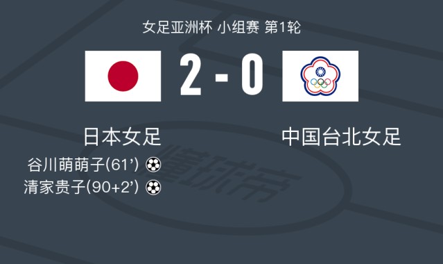 德甲推荐-日本女足2-0中国台北女足，谷川萌萌子破门，清家贵子锁定胜局